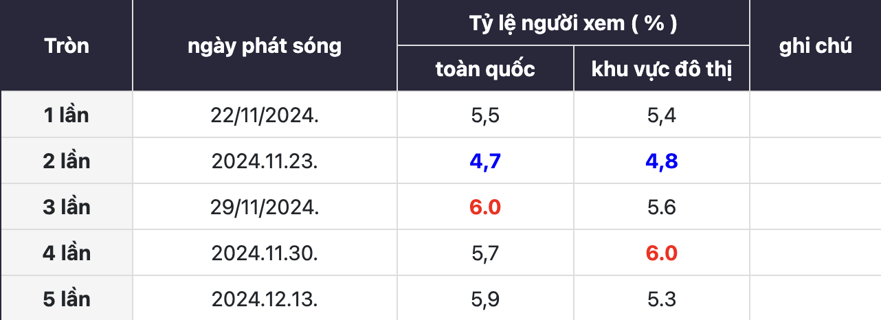 Rating When the Phone Rings vẫn tăng bất chấp 1 tuần hoãn chiếu, tất cả nhờ màn khoá môi của cặp chính- Ảnh 1.