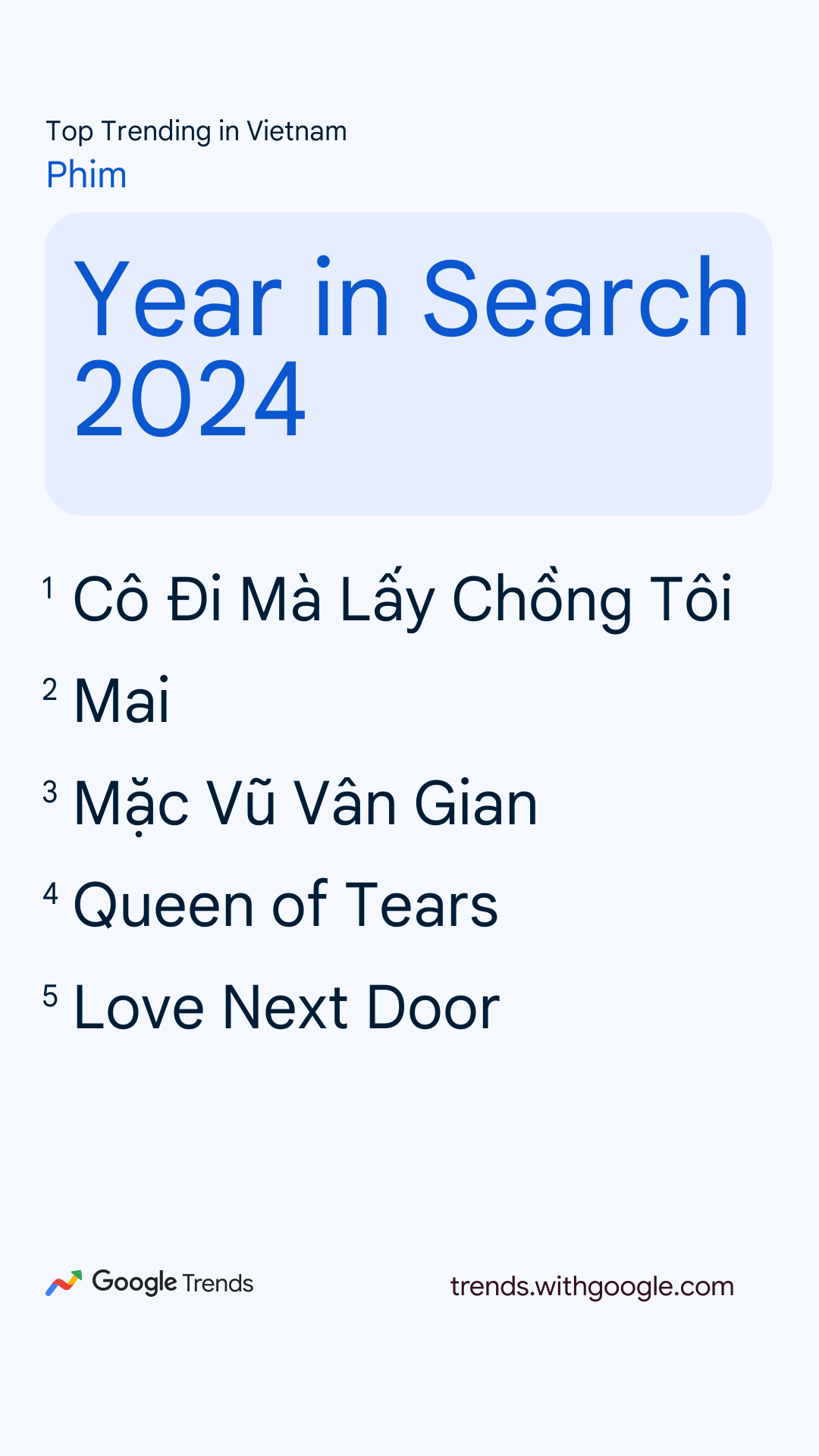 10 bộ phim được tìm kiếm nhiều nhất Việt Nam 2024: Trấn Thành vượt mặt Queen of Tears, hạng 1 hay miễn bàn- Ảnh 1.