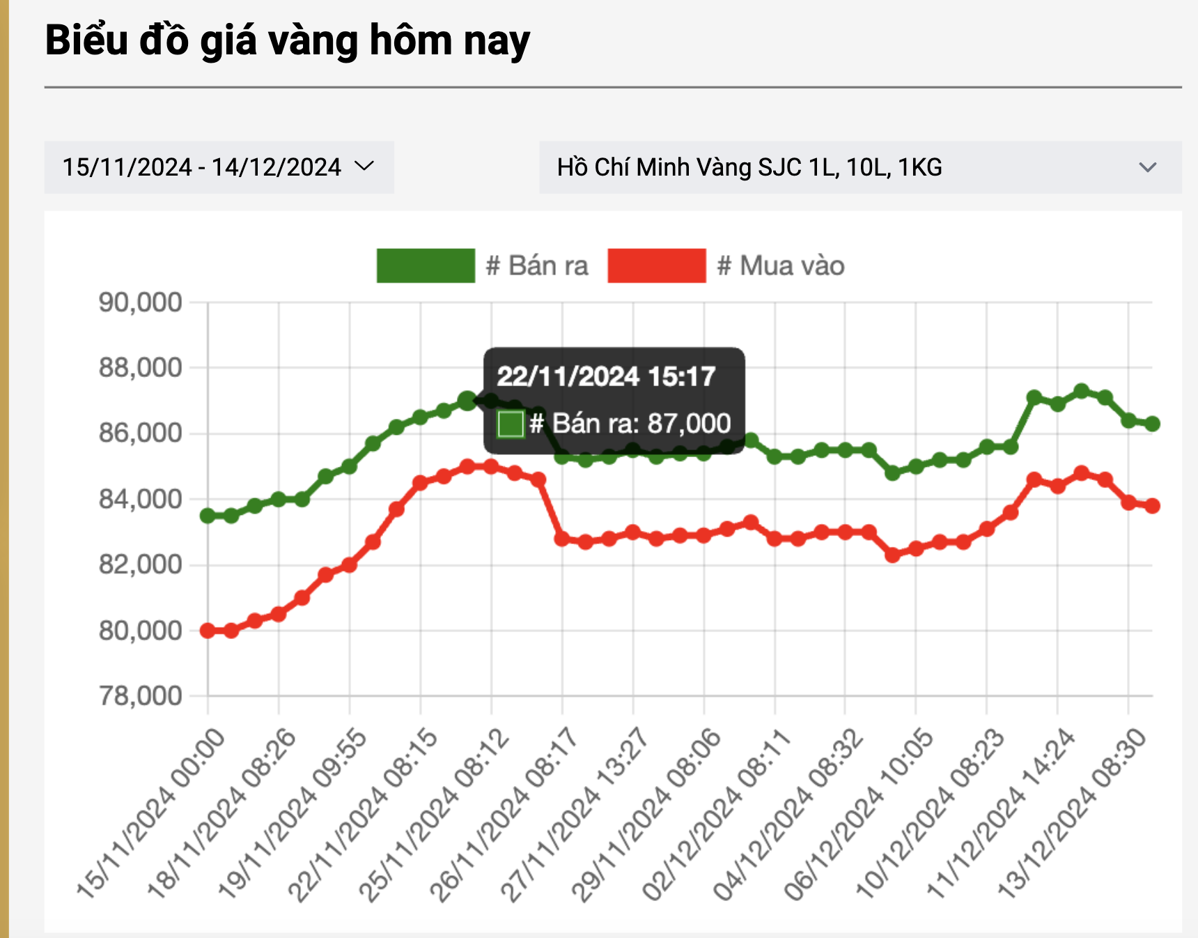 Giá vàng miếng SJC và vàng nhẫn 99,99 tiếp tục giảm sâu- Ảnh 2.