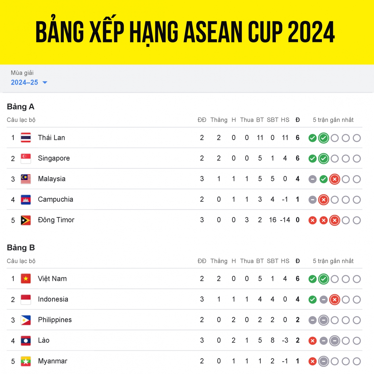 Bảng xếp hạng ASEAN Cup 2024 mới nhất: ĐT Việt Nam sắp vào bán kết- Ảnh 1.