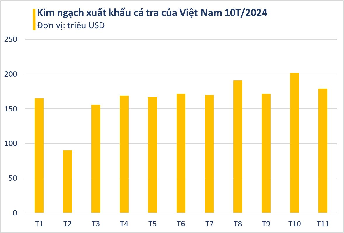 "Cá tỷ đô" của Việt Nam bơi sang Trung Quốc, Mỹ đắt hàng không tưởng nhờ giá rẻ hàng ngon: sắp cán đích 2 tỷ USD, sản lượng đứng top 1 thế giới- Ảnh 2.