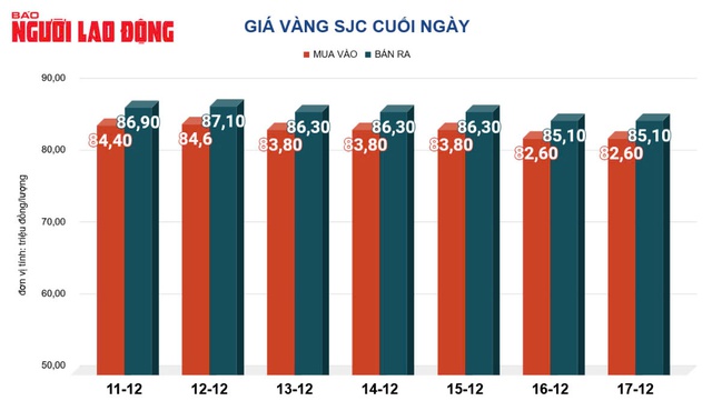 Giá vàng hôm nay, 18-12: Tiếp tục sụt giảm- Ảnh 2.