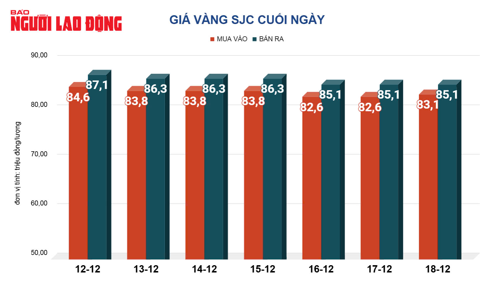 Giá vàng hôm nay, 19-12: Giảm mạnh- Ảnh 2.