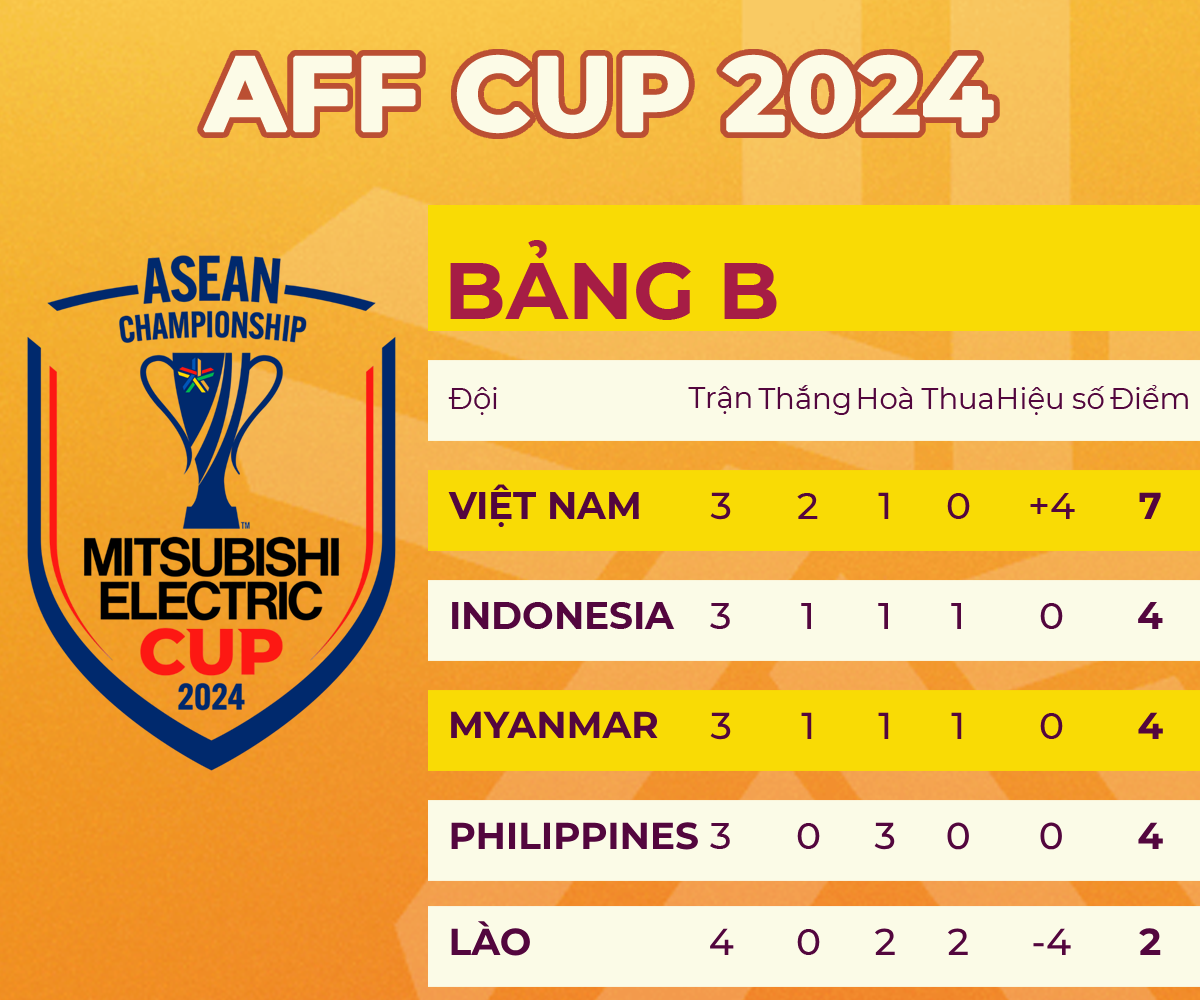 AFF Cup: Tuyển Việt Nam “chết hụt” vì tính sai, nhưng HLV Kim Sang-sik đã tìm ra đường “tái sinh”?- Ảnh 2.