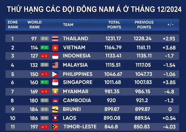 BXH FIFA tháng 12/2024: Tuyển Việt Nam thăng tiến mạnh mẽ nhất, Indonesia tụt bậc nhiều nhất- Ảnh 3.