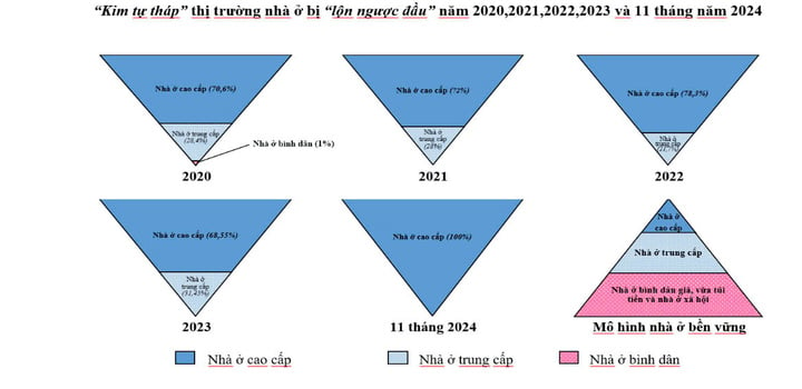 TP.HCM chỉ còn bán nhà ở cao cấp, căn hộ trung cấp cũng không còn- Ảnh 2.