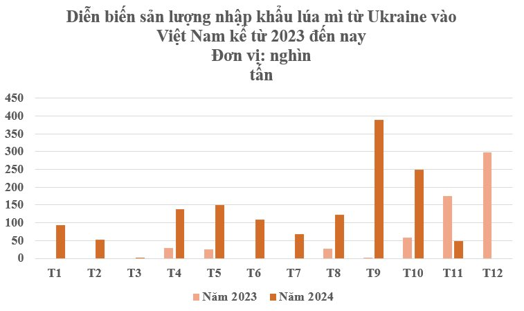 Hàng triệu tấn 'vàng trên cây' từ Ukraine đổ bộ Việt Nam với giá rẻ bất ngờ: Nhập khẩu tăng mạnh 3 chữ số, nước ta tiêu thụ đứng top đầu thế giới- Ảnh 2.