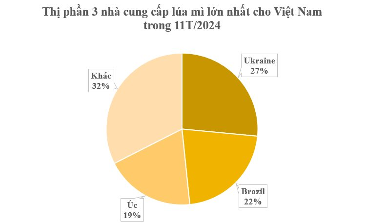 Hàng triệu tấn 'vàng trên cây' từ Ukraine đổ bộ Việt Nam với giá rẻ bất ngờ: Nhập khẩu tăng mạnh 3 chữ số, nước ta tiêu thụ đứng top đầu thế giới- Ảnh 3.