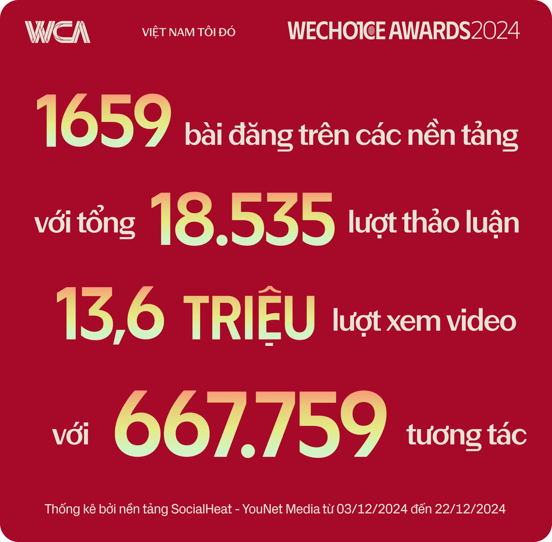 Cổng đề cử WeChoice Awards 2024 sẽ đóng vào hôm nay: Hơn 111.000 lượt đề cử của cộng đồng đã được gửi về!- Ảnh 1.