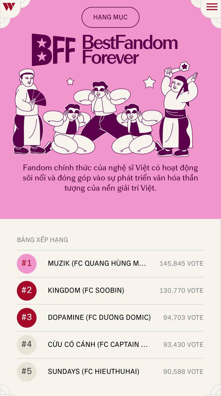 WeChoice Awards 2024: Phá kỷ lục voting chỉ sau 1 ngày mở cổng bình chọn- Ảnh 5.