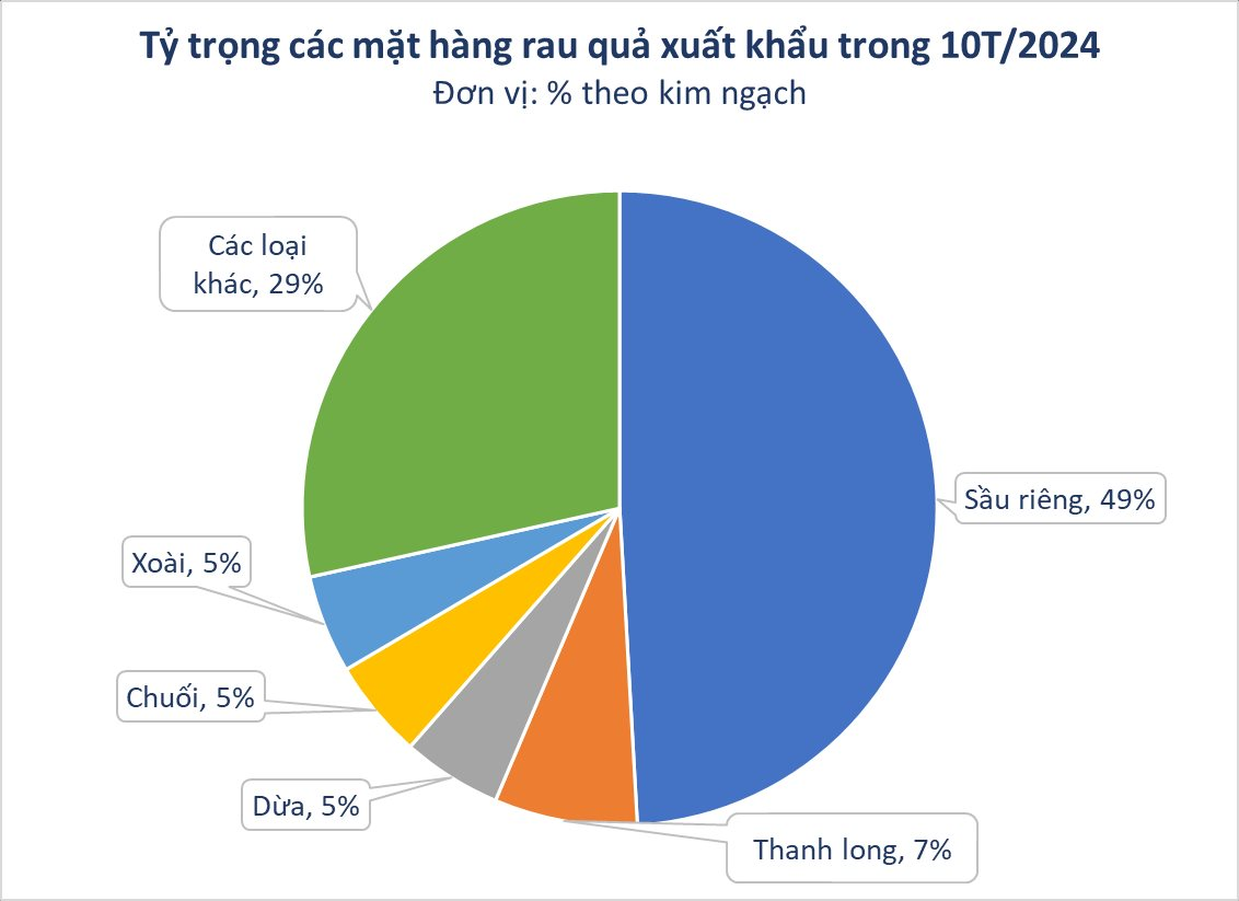 Loại quả được cựu Đại sứ Hoa Kỳ khen 'ngon nhất thế giới': Từ Á đến Âu cực mê, Việt Nam đã thu về hơn 300 triệu USD- Ảnh 2.