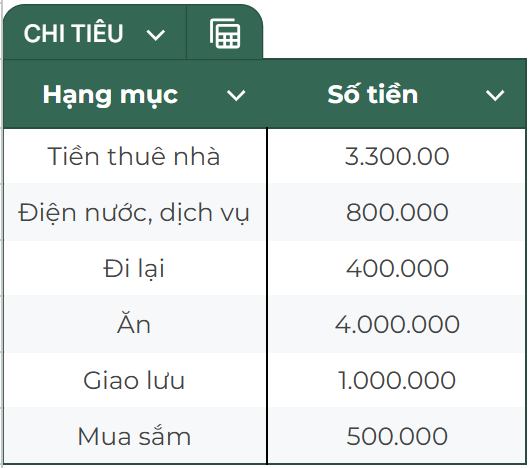 Mỗi tháng tiêu 10 triệu, cuối năm có hơn 244 triệu tiền tiết kiệm- Ảnh 2.