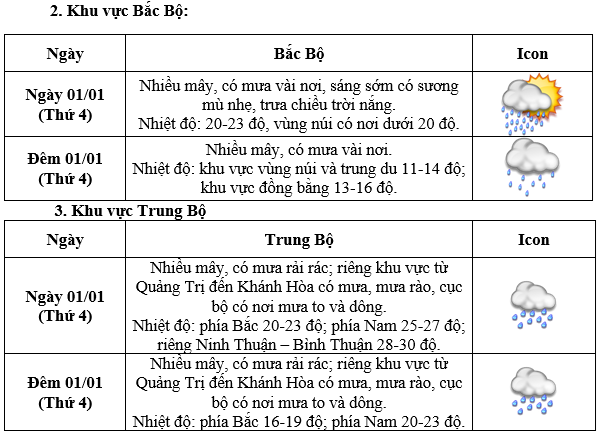 Li&ecirc;n tiếp đ&oacute;n kh&ocirc;ng kh&iacute; lạnh, thời tiết miền Bắc trong ng&agrave;y đầu năm mới sẽ ra sao?- Ảnh 1.