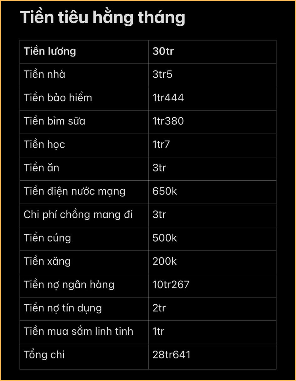 Nhà 3 người thu nhập 30 triệu nhưng tiền ăn cả tháng chỉ 3 triệu, bảng chi tiêu tiết lộ 1 chuyện buồn- Ảnh 1.