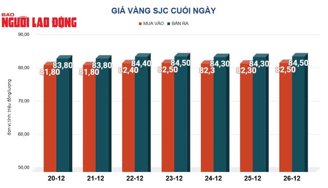Gi&aacute; v&agrave;ng h&ocirc;m nay, 27-12: Bật tăng d&ugrave; gặp phải nhiều r&agrave;o cản- Ảnh 2.