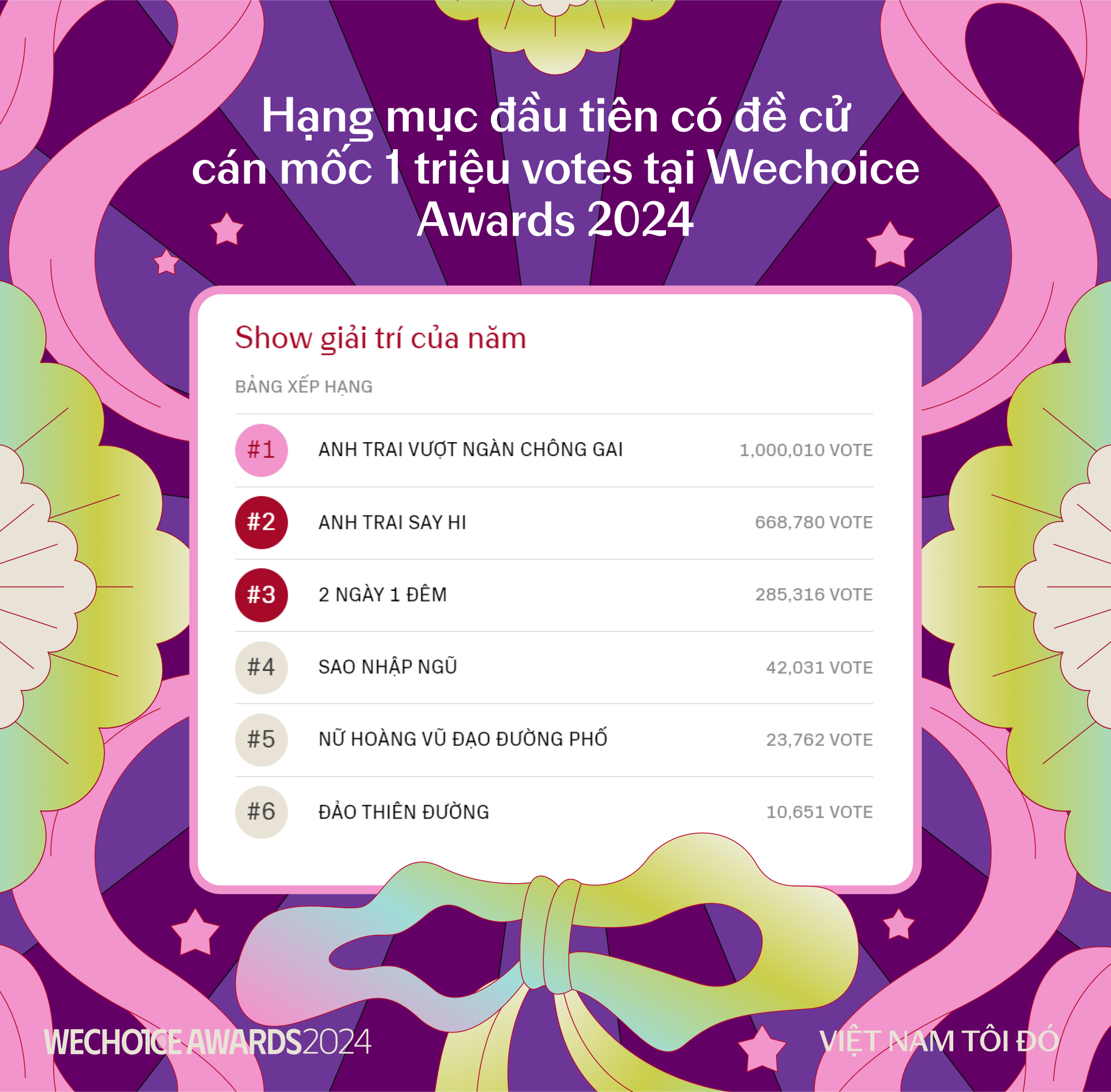 Xuất hiện đề cử cán mốc 1 triệu lượt vote, lập kỷ lục chưa từng có tại WeChoice Awards!- Ảnh 1.