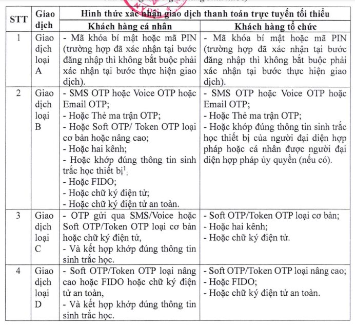 Từ 1/1/2025, bắt buộc khớp sinh trắc học cùng hình thức xác thực này khi chuyển tiền trên 10 triệu đồng- Ảnh 2.