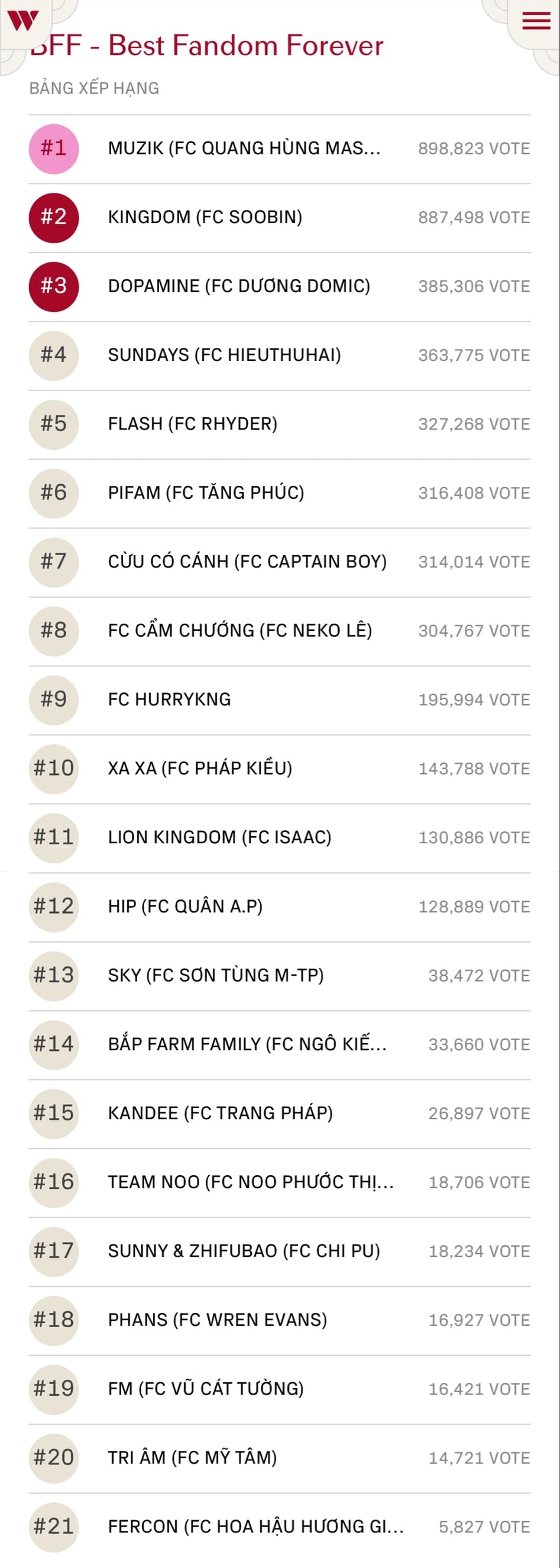 Lần đầu tiên trong lịch sử WeChoice Awards: Xuất hiện những cái tên triệu vote, đường đua bình chọn nóng như nung!- Ảnh 25.