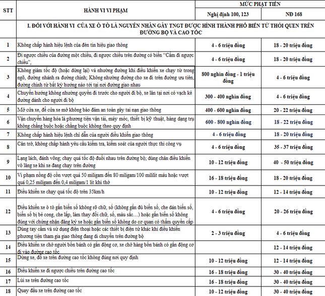 Chi tiết các hành vi vi phạm giao thông sẽ bị tăng mức xử phạt từ 1/1/2025- Ảnh 2.