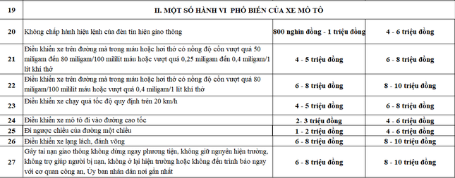 Chi tiết các hành vi vi phạm giao thông sẽ bị tăng mức xử phạt từ 1/1/2025- Ảnh 3.