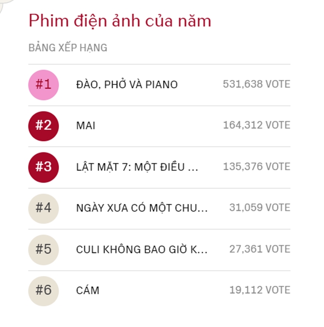 Hơn 500 nghìn lượt bình chọn cho 1 phim Việt ở WeChoice Awards 2024: Tinh thần tự hào dân tộc là thế đó!- Ảnh 2.