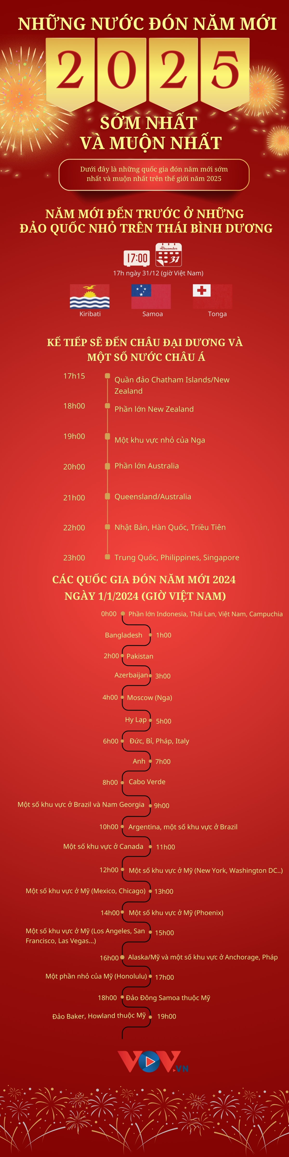 Những quốc gia, vùng lãnh thổ nào đón năm mới 2025 sớm nhất và muộn nhất?- Ảnh 1.