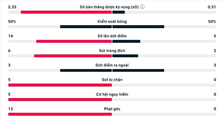 Chịu thua đ&ograve;n tủ của Arsenal, Man Utd đứt mạch bất bại- Ảnh 3.