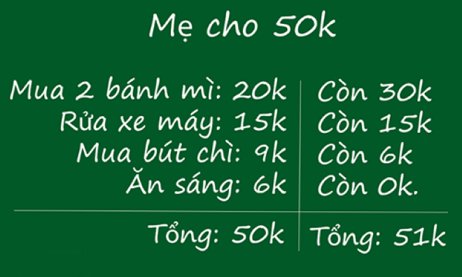 Bài toán thừa 1.000 đồng khiến nhiều người chào thua- Ảnh 1.