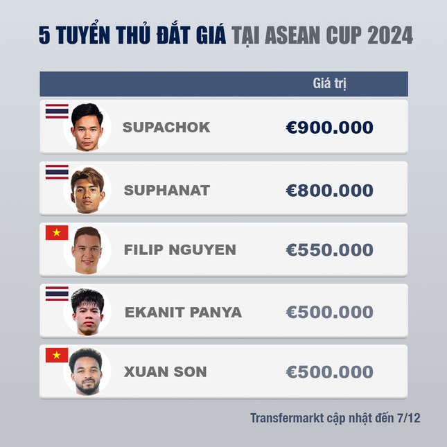 Dàn sao đắt giá nhất ASEAN Cup 2024: Xuân Son, Filip Nguyễn góp mặt- Ảnh 1.