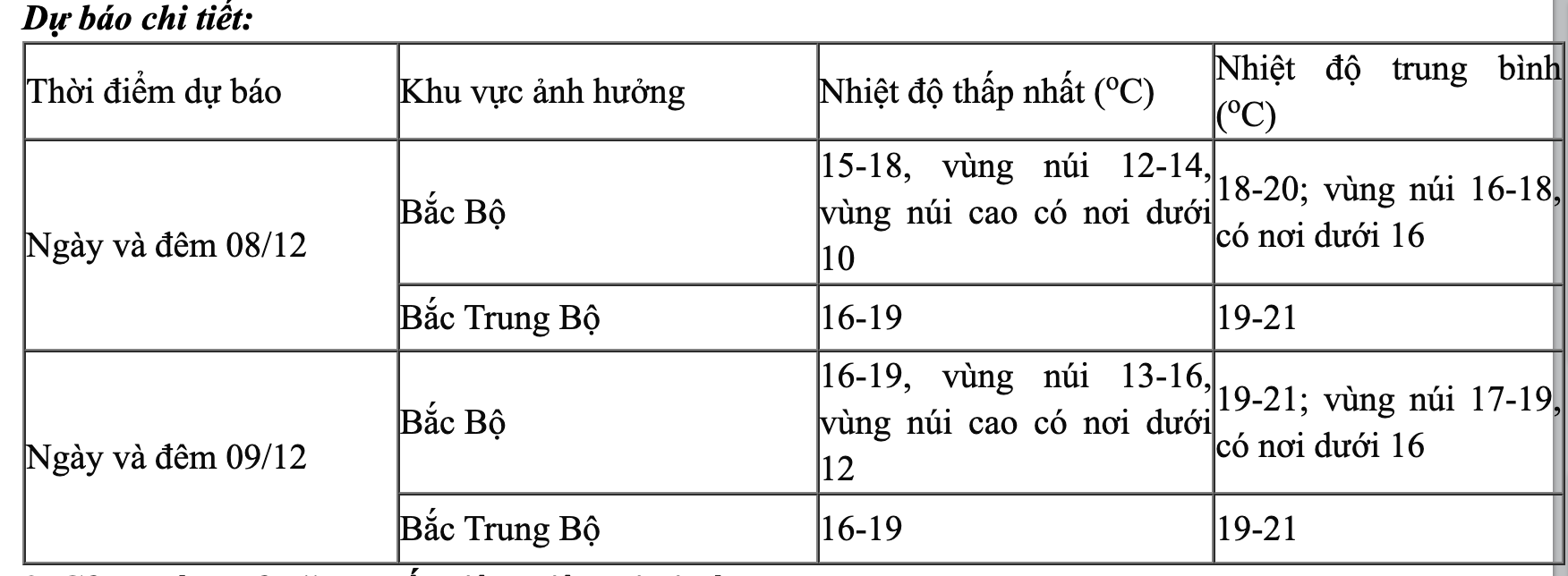 Miền Bắc bước v&agrave;o đợt r&eacute;t đỉnh điểm, nhiệt độ thấp nhất l&agrave; bao nhi&ecirc;u?- Ảnh 1.