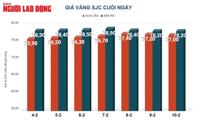 Giá vàng hôm nay 11-2: Vàng SJC cao ngất ngưởng so với thế giới - Ảnh 2.