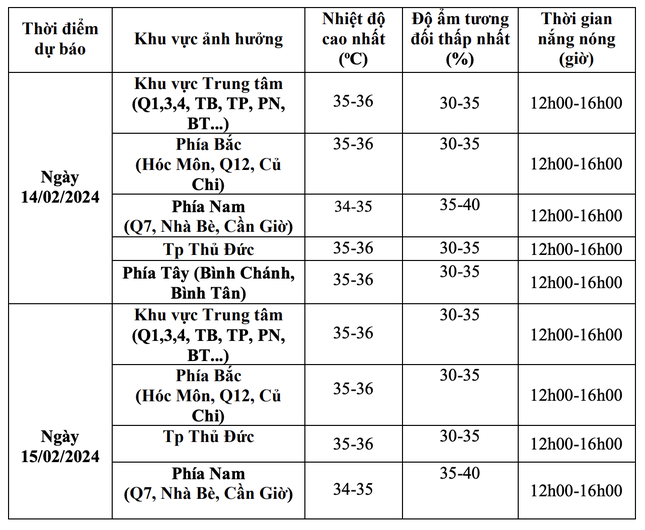 TPHCM và Nam bộ bước vào đợt nắng nóng kéo dài - Ảnh 5.