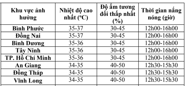 TPHCM và Nam bộ bước vào đợt nắng nóng kéo dài - Ảnh 2.