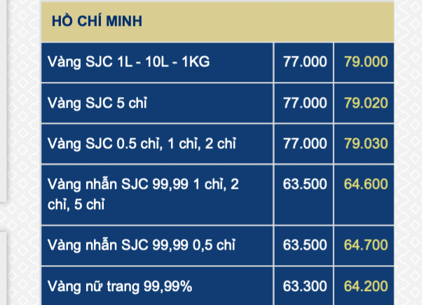 Giá vàng SJC nhảy vọt trước ngày vía Thần Tài - Ảnh 2.