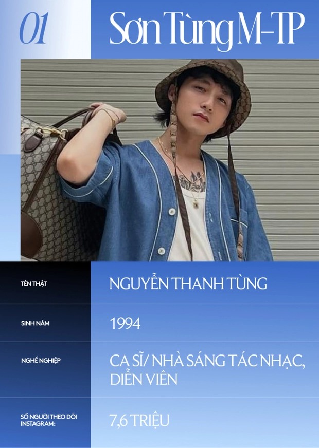 Mất 1 follow từ Hải Tú, Sơn Tùng M-TP vẫn là người Việt được theo dõi nhiều nhất trên Instagram - Ảnh 3.