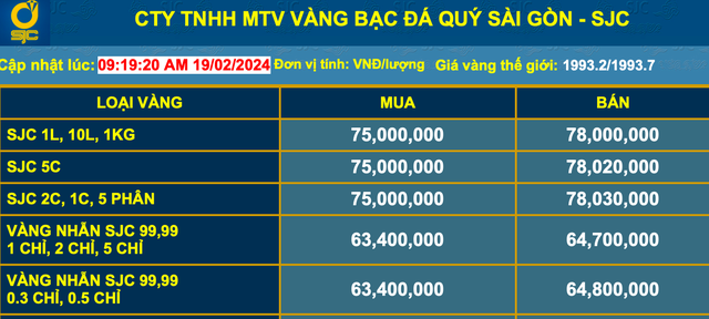 Gi&aacute; v&agrave;ng h&ocirc;m nay 19-2: Diễn biến lạ của v&agrave;ng SJC trong ng&agrave;y v&iacute;a Thần T&agrave;i - Ảnh 2.