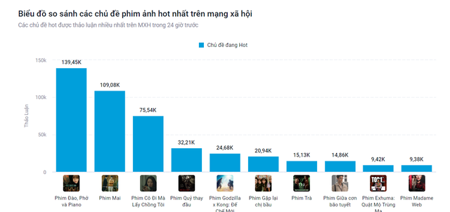 Đào, Phở và Piano vượt Mai của Trấn Thành trở thành phim hot nhất MXH hiện nay - Ảnh 1.