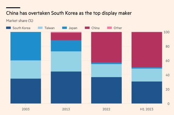 Bị xâm chiếm đến thành trì cuối cùng ở một lĩnh vực mà người Hàn Quốc vô cùng tự hào - Chưa bao giờ Samsung và LG cần nhau đến thế - Ảnh 2.
