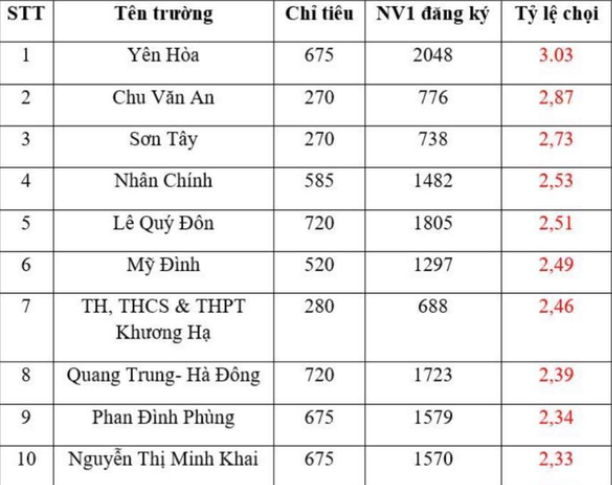 Trong lúc chờ Hà Nội công bố thi lớp 10 mấy môn: Đây là điều phụ huynh, học sinh phải đọc và cân nhắc kỹ! - Ảnh 2.