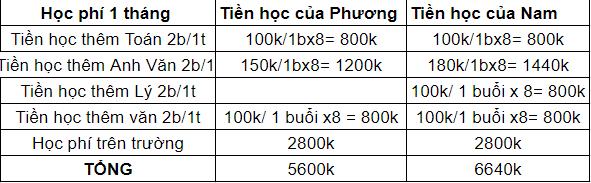 Bà mẹ ở TP.HCM than quanh năm suốt tháng nợ nần chồng chất vì tiền học của con, hội phụ huynh phát hiện 1 điểm không hiểu nổi - Ảnh 1.