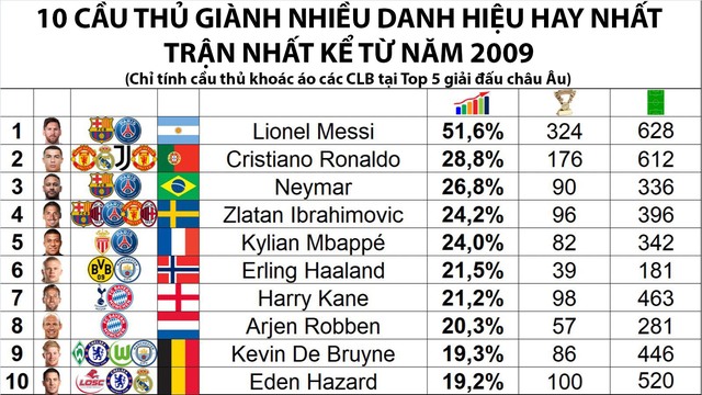 Những cầu thủ giành nhiều danh hiệu hay nhất trận: Messi là số 1, vượt xa Ronaldo - Ảnh 5.