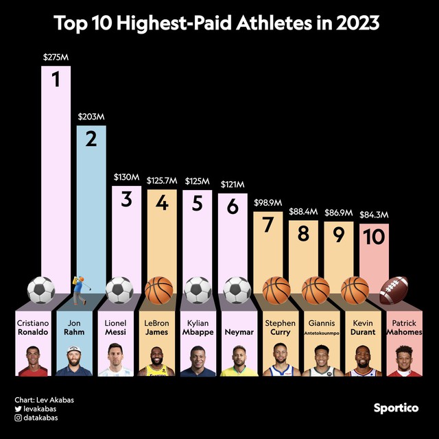 Công bố những VĐV kiếm tiền giỏi nhất năm: Ronaldo dẫn đầu với con số khó tin, vượt xa Messi - Ảnh 1.