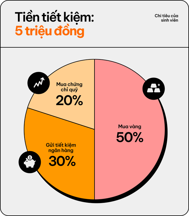 Một nguyên tắc để chàng trai 21 tuổi tiết kiệm 5 triệu đồng mỗi tháng, còn đều đặn mua được vàng - Ảnh 2.