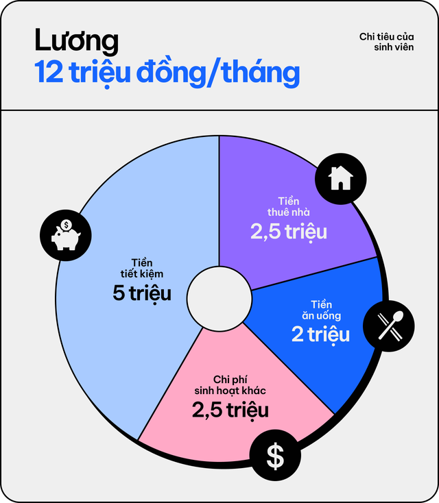 Một nguyên tắc để chàng trai 21 tuổi tiết kiệm 5 triệu đồng mỗi tháng, còn đều đặn mua được vàng - Ảnh 1.