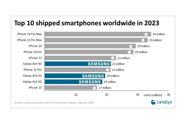 Đây là chiếc iPhone tệ nhất lịch sử nhưng vẫn có 30 triệu người mua nó trong năm 2023: Thật khó hiểu! - Ảnh 1.