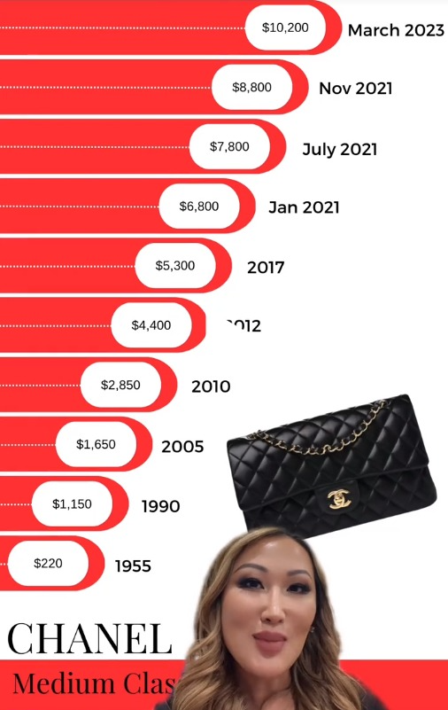 Túi Chanel tăng giá phi mã như giá vàng - Ảnh 3.