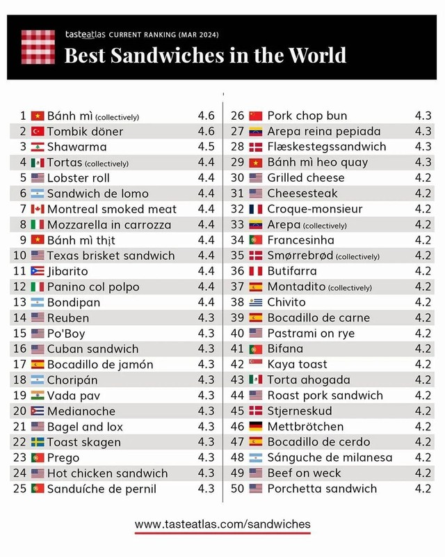 Không chỉ một mà tới 3 cái tên vào Top 50 thế giới: Tự hào Bánh mì Việt Nam, xếp thứ nhất! - Ảnh 1.