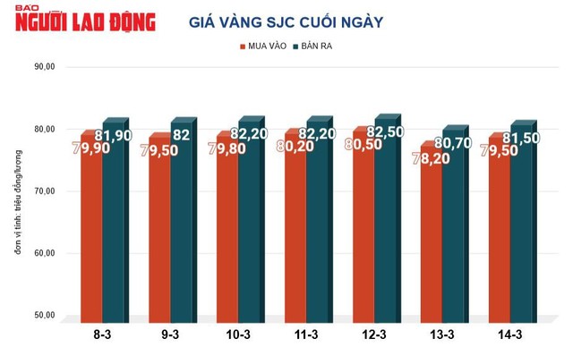 Giá vàng hôm nay, 15-3: Đảo chiều sụt giảm - Ảnh 1.