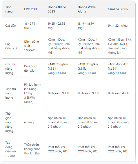 Mẫu xe máy điện rẻ nhất của VinFast dùng đi làm 5-10km tốn cùng lắm 1.000 đồng: Vẫn có một nhược điểm! - Ảnh 6.