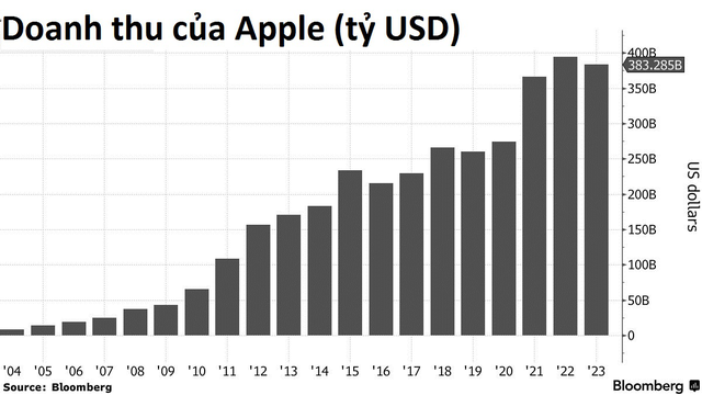 Buồn của Steve Jobs: Xây dựng đế chế cả đời rồi bị Microsoft vượt mặt chỉ trong 10 năm, Apple còn lại gì ngoài cái tên và 170 tỷ USD tiền mặt? - Ảnh 1.